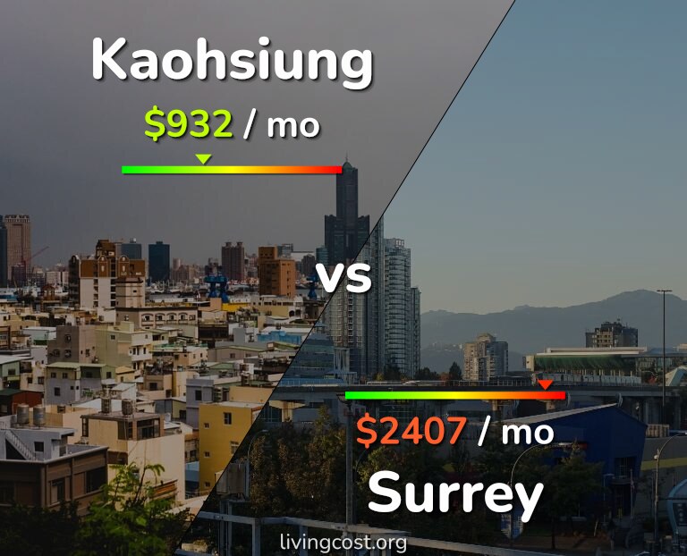 Cost of living in Kaohsiung vs Surrey infographic
