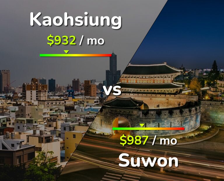 Cost of living in Kaohsiung vs Suwon infographic