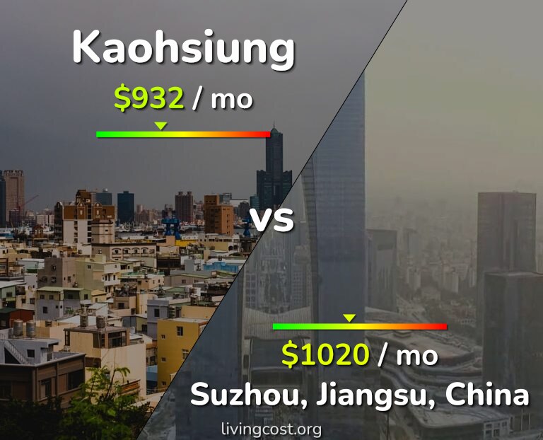 Cost of living in Kaohsiung vs Suzhou infographic