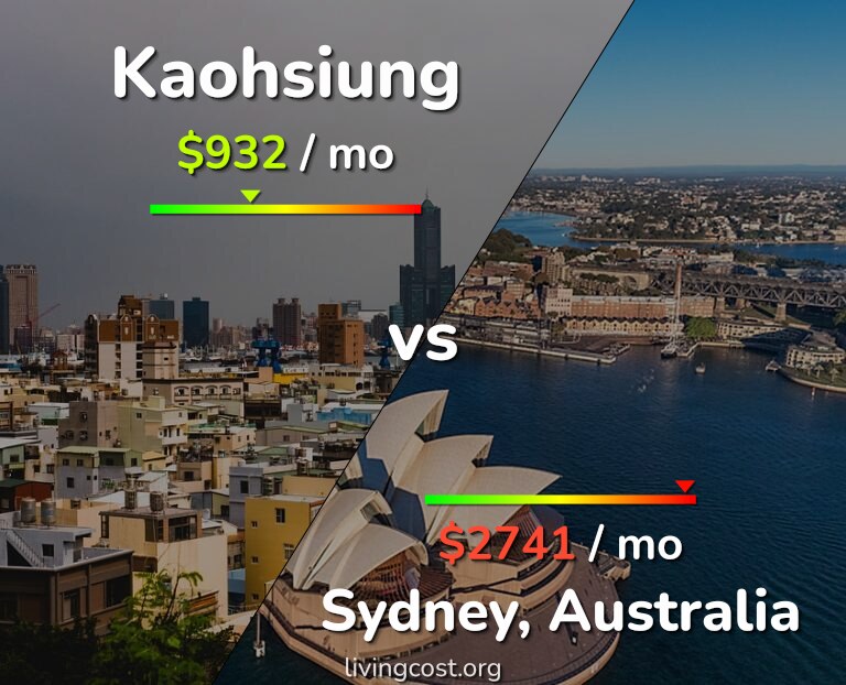 Cost of living in Kaohsiung vs Sydney infographic