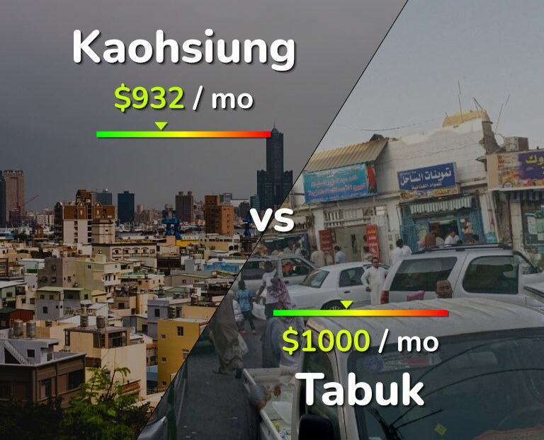 Cost of living in Kaohsiung vs Tabuk infographic