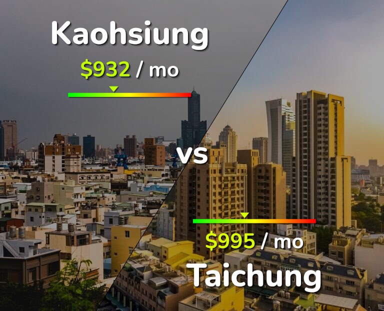 Cost of living in Kaohsiung vs Taichung infographic
