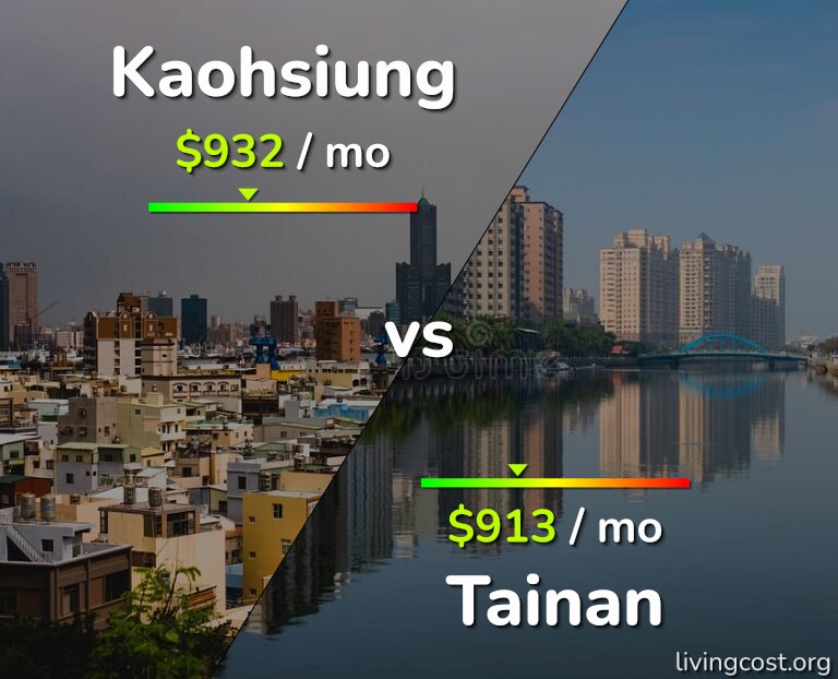 Cost of living in Kaohsiung vs Tainan infographic