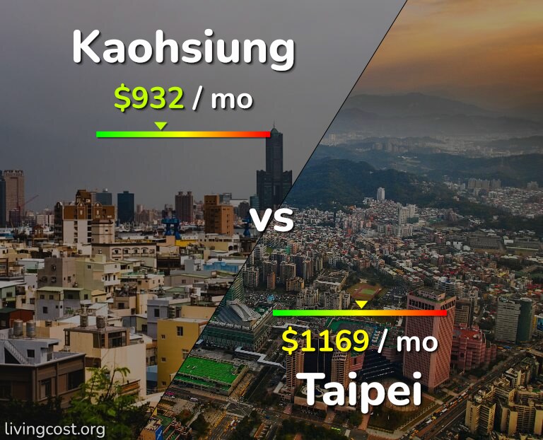 Cost of living in Kaohsiung vs Taipei infographic