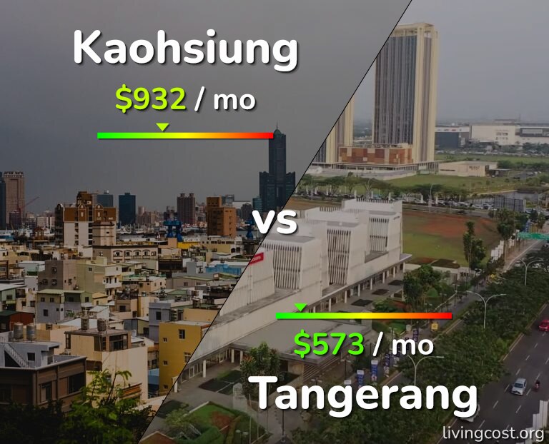 Cost of living in Kaohsiung vs Tangerang infographic