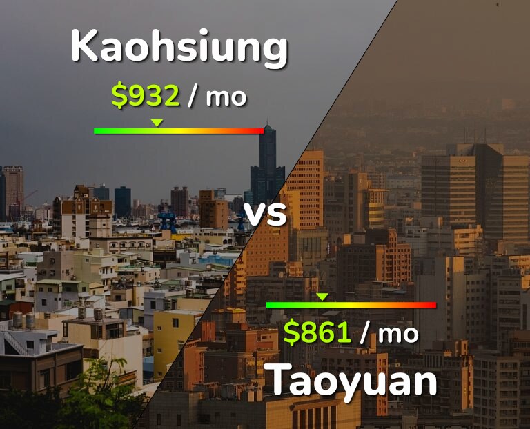Cost of living in Kaohsiung vs Taoyuan infographic