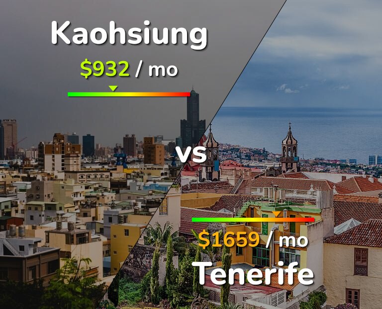 Cost of living in Kaohsiung vs Tenerife infographic