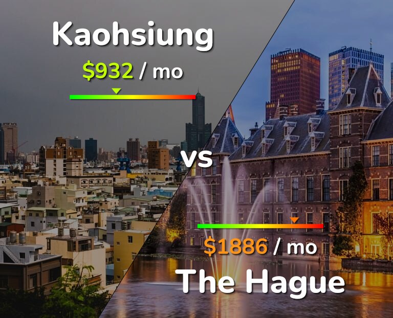 Cost of living in Kaohsiung vs The Hague infographic