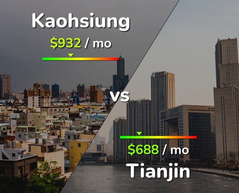 Cost of living in Kaohsiung vs Tianjin infographic