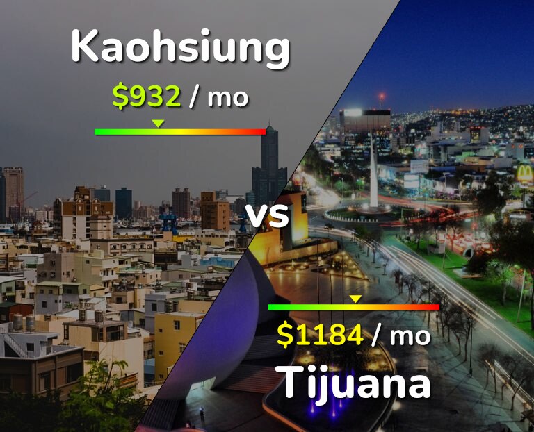 Cost of living in Kaohsiung vs Tijuana infographic