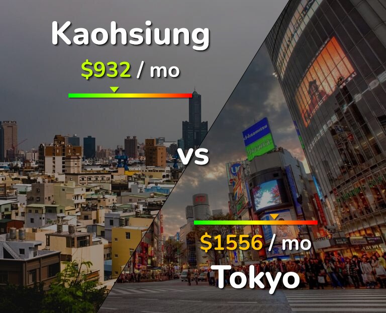 Cost of living in Kaohsiung vs Tokyo infographic