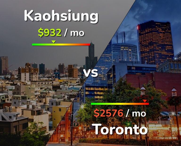Cost of living in Kaohsiung vs Toronto infographic