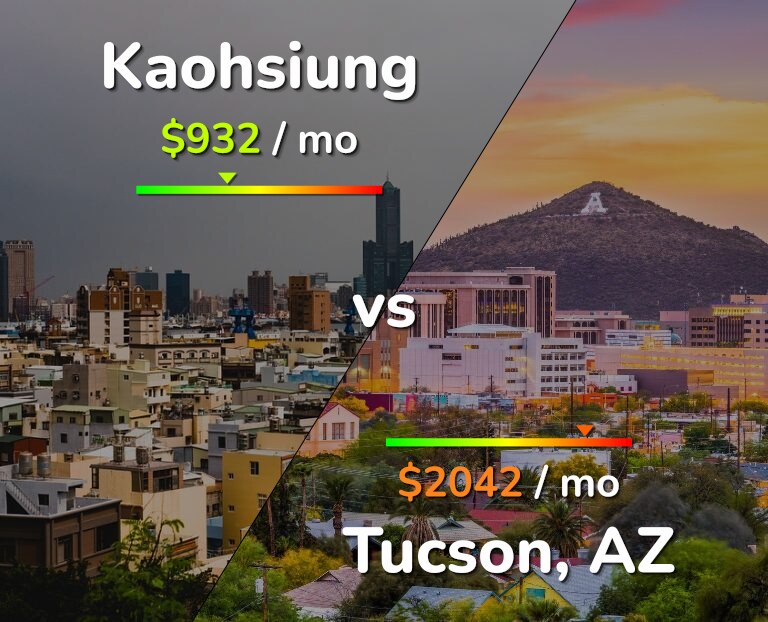 Cost of living in Kaohsiung vs Tucson infographic