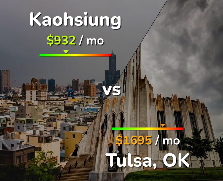 Cost of living in Kaohsiung vs Tulsa infographic
