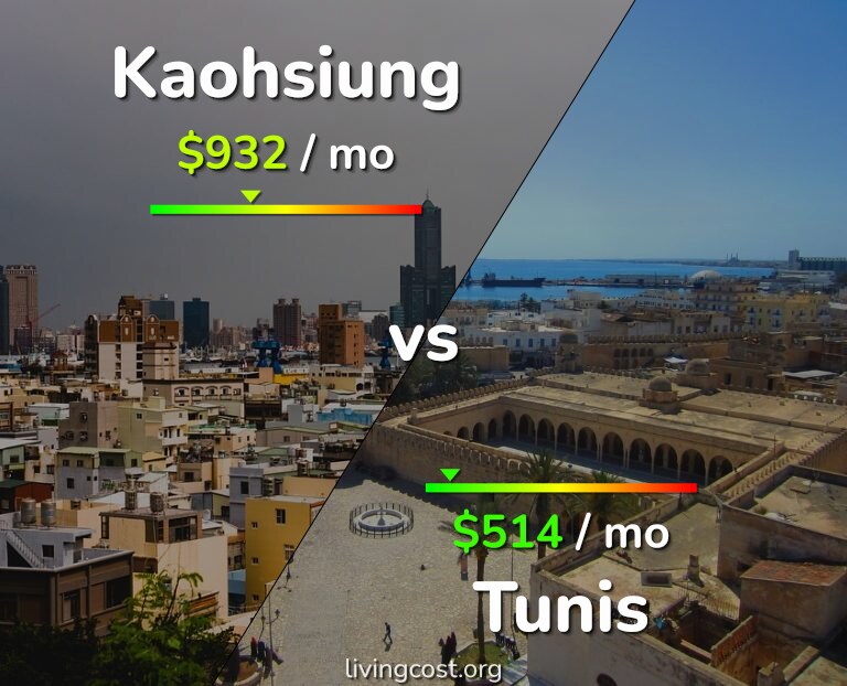 Cost of living in Kaohsiung vs Tunis infographic
