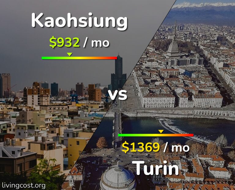 Cost of living in Kaohsiung vs Turin infographic