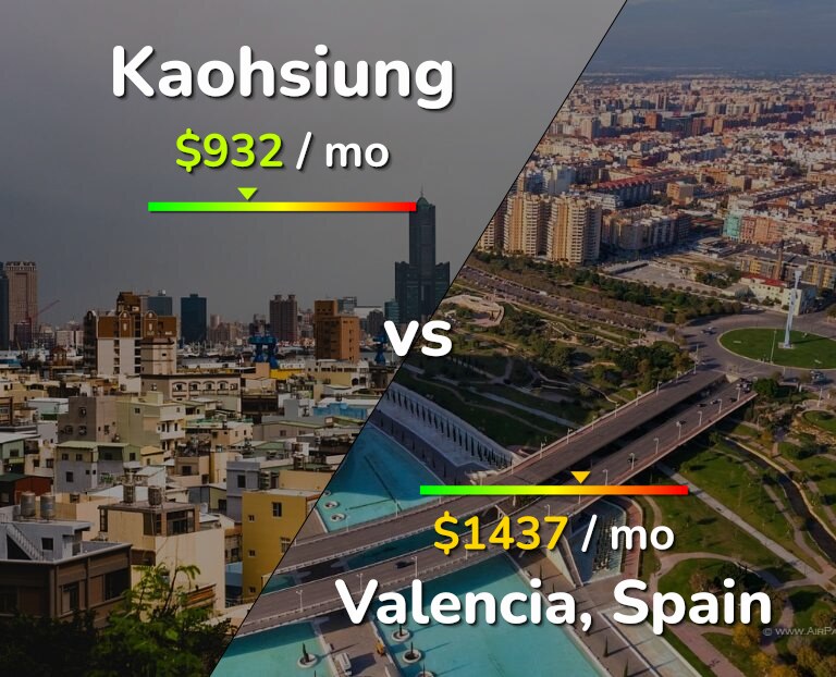 Cost of living in Kaohsiung vs Valencia, Spain infographic