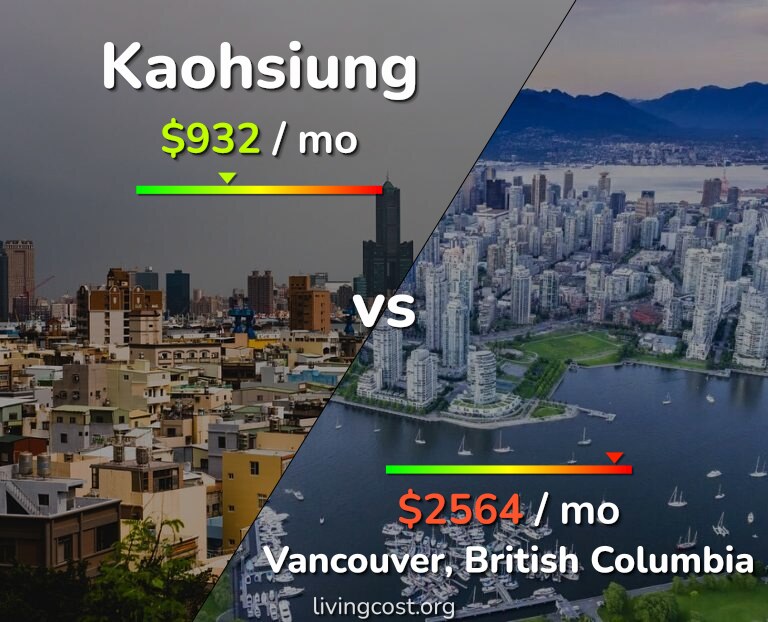Cost of living in Kaohsiung vs Vancouver infographic