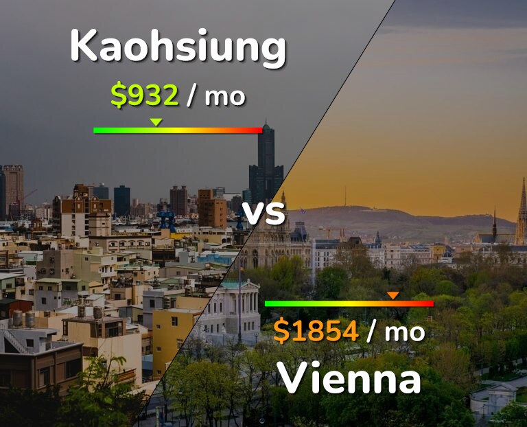 Cost of living in Kaohsiung vs Vienna infographic