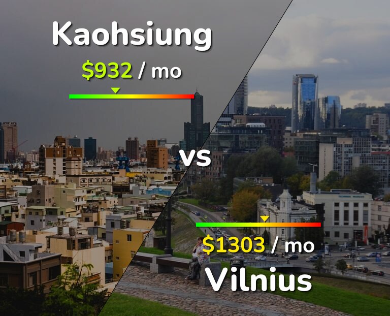 Cost of living in Kaohsiung vs Vilnius infographic