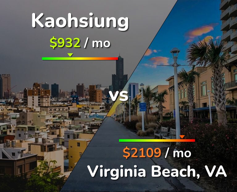 Cost of living in Kaohsiung vs Virginia Beach infographic