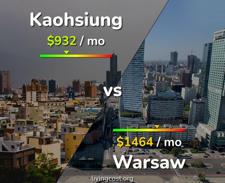 Cost of living in Kaohsiung vs Warsaw infographic