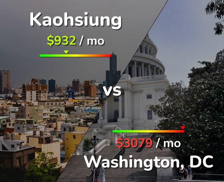 Cost of living in Kaohsiung vs Washington infographic