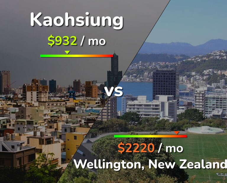 Cost of living in Kaohsiung vs Wellington infographic