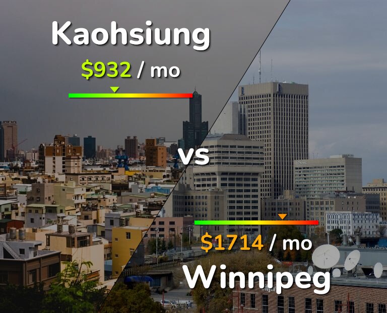 Cost of living in Kaohsiung vs Winnipeg infographic
