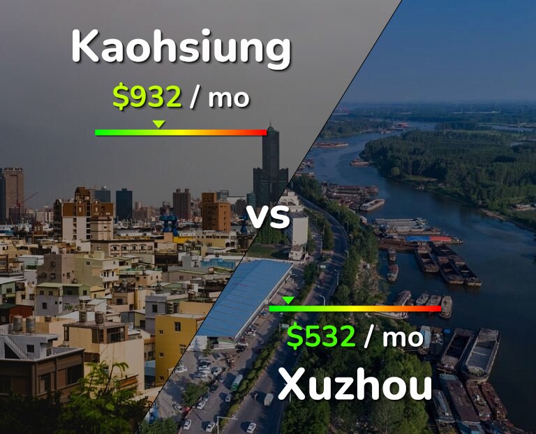 Cost of living in Kaohsiung vs Xuzhou infographic
