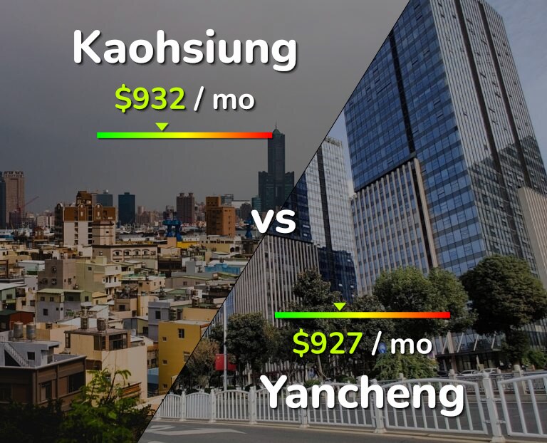 Cost of living in Kaohsiung vs Yancheng infographic