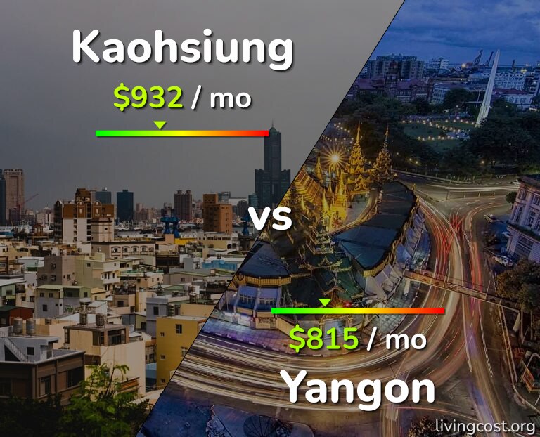 Cost of living in Kaohsiung vs Yangon infographic