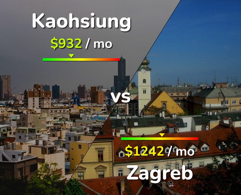Cost of living in Kaohsiung vs Zagreb infographic