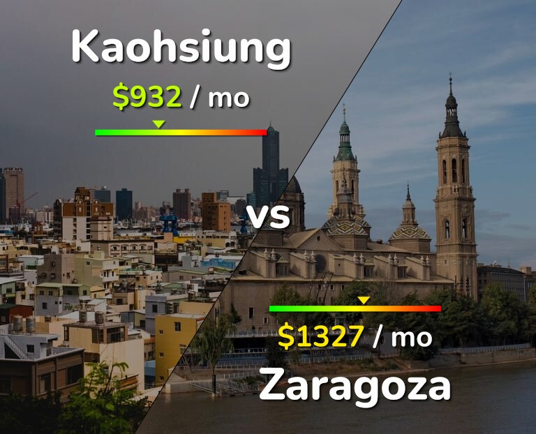 Cost of living in Kaohsiung vs Zaragoza infographic