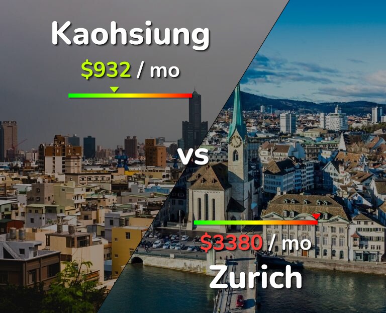 Cost of living in Kaohsiung vs Zurich infographic