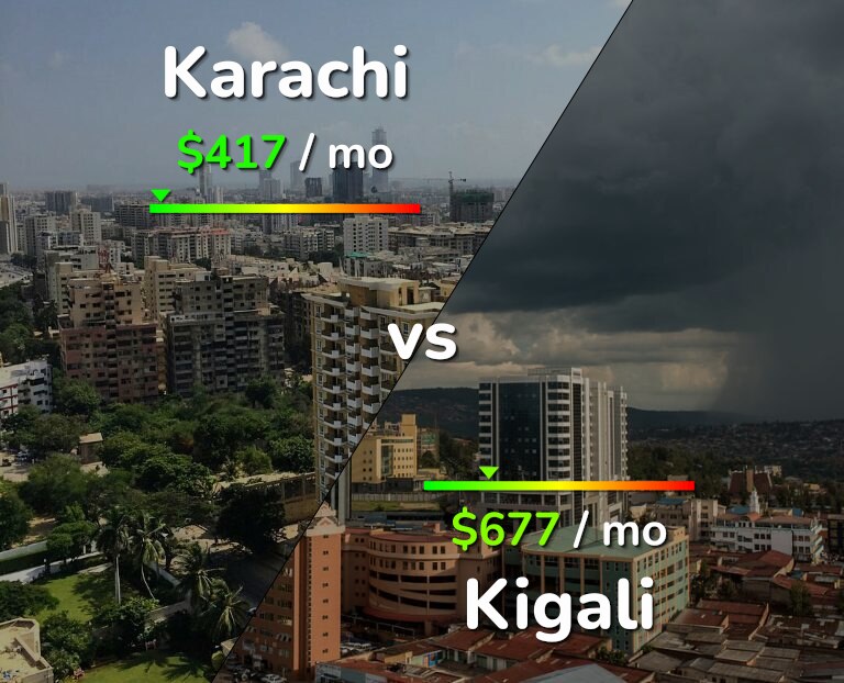 Cost of living in Karachi vs Kigali infographic
