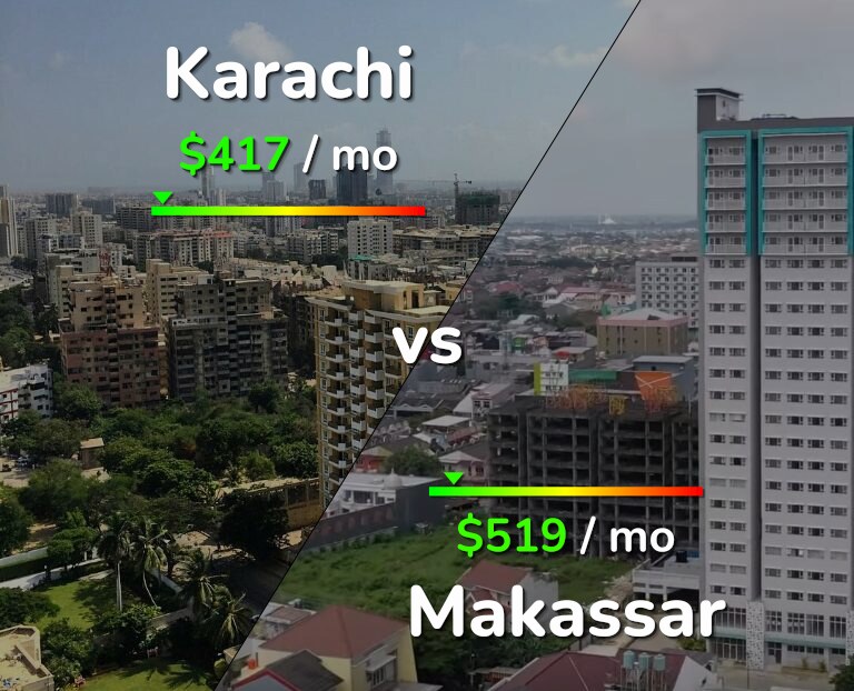 Cost of living in Karachi vs Makassar infographic