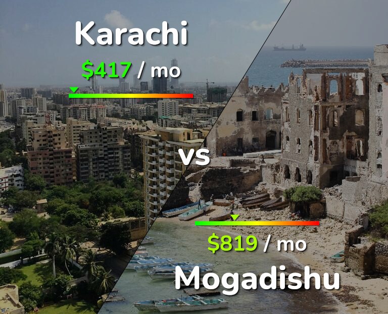 Cost of living in Karachi vs Mogadishu infographic