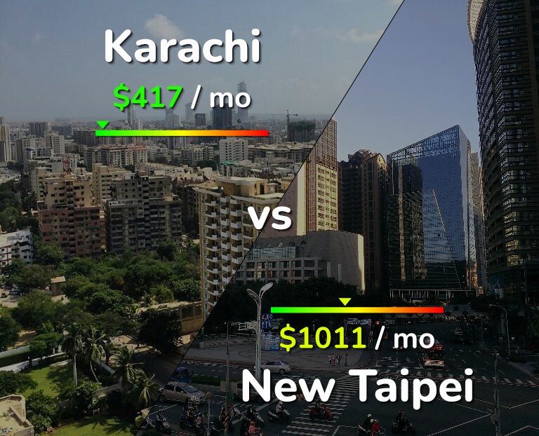 Cost of living in Karachi vs New Taipei infographic