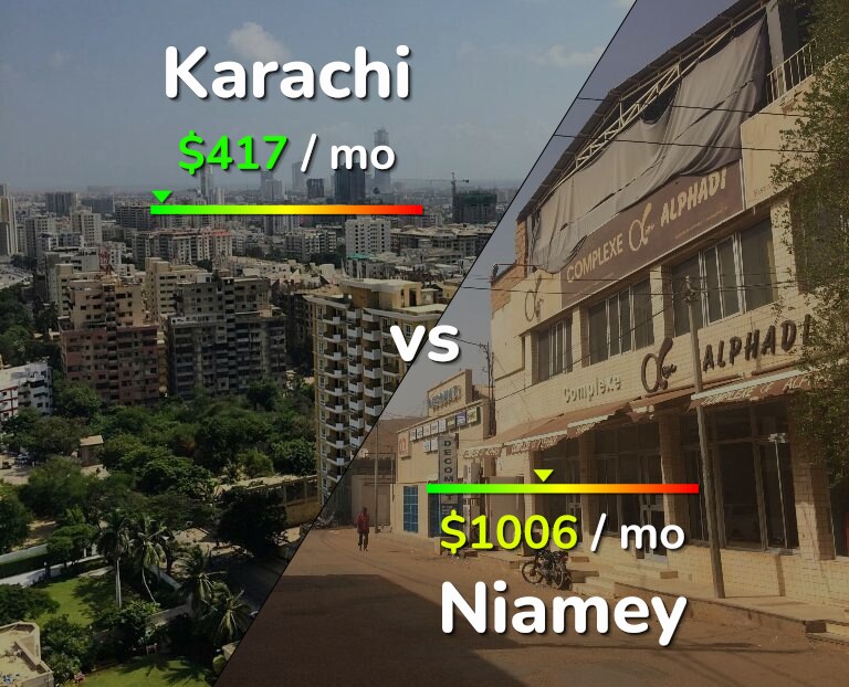 Cost of living in Karachi vs Niamey infographic
