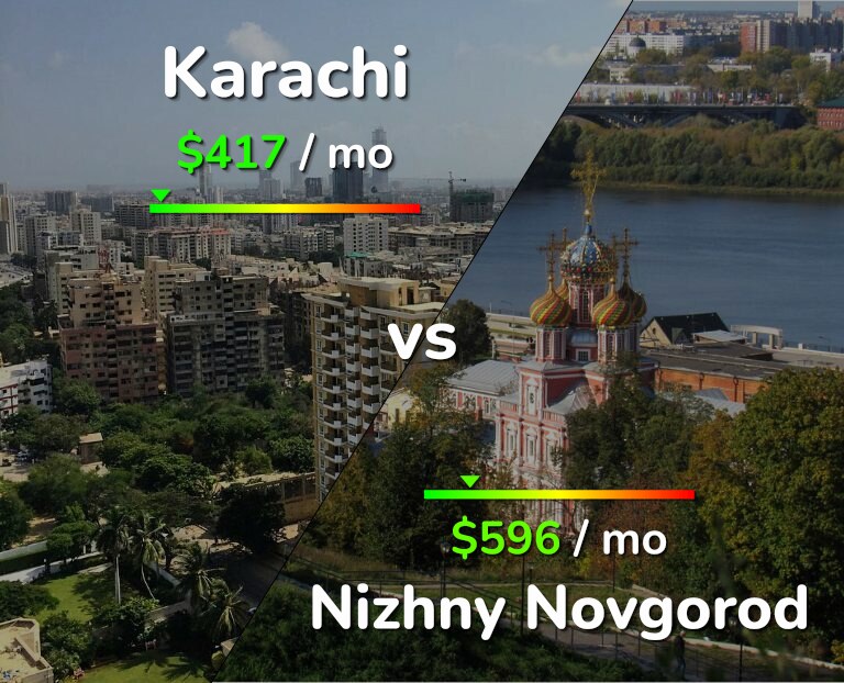 Cost of living in Karachi vs Nizhny Novgorod infographic