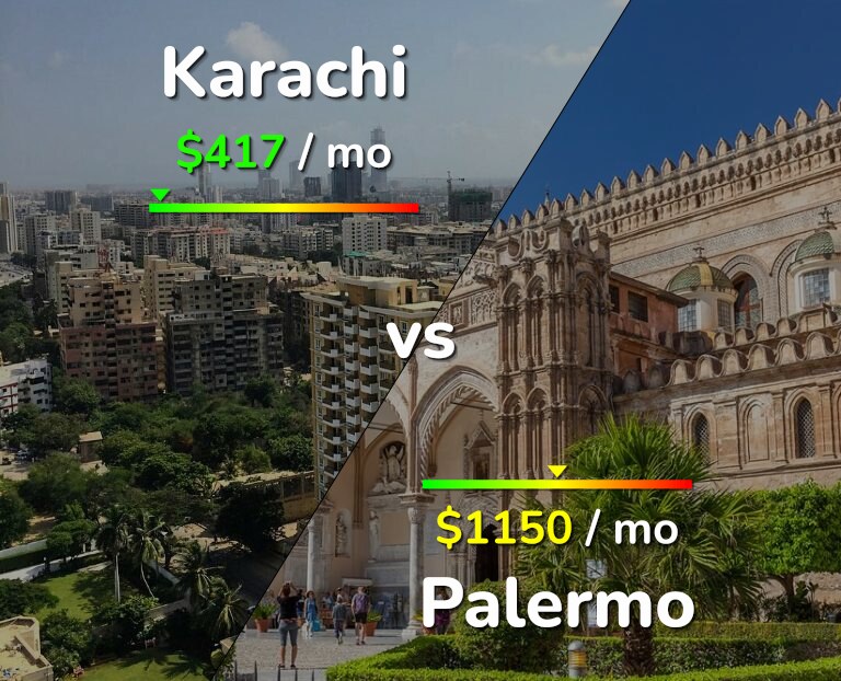 Cost of living in Karachi vs Palermo infographic