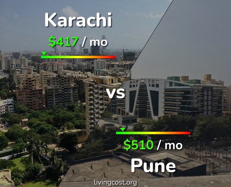 Cost of living in Karachi vs Pune infographic
