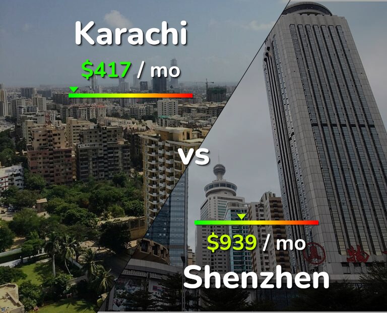 Cost of living in Karachi vs Shenzhen infographic