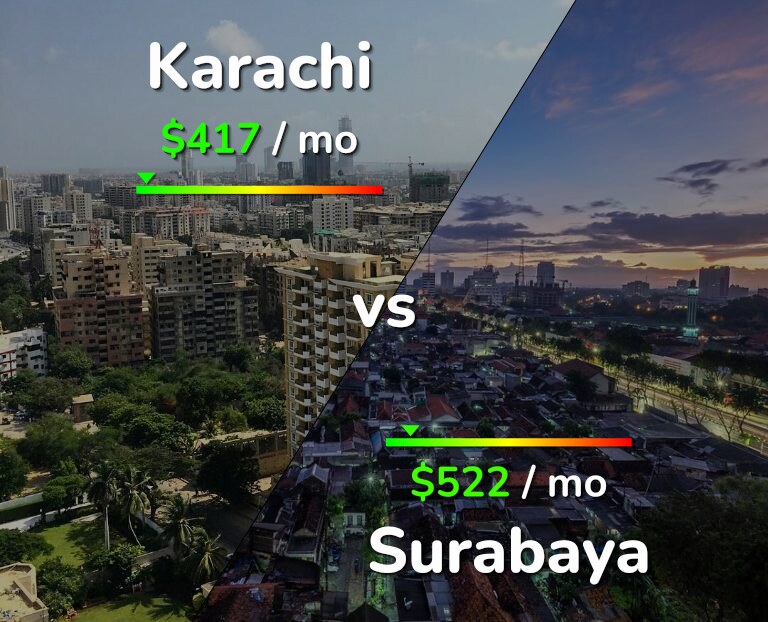 Cost of living in Karachi vs Surabaya infographic