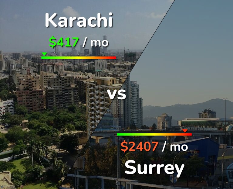Cost of living in Karachi vs Surrey infographic