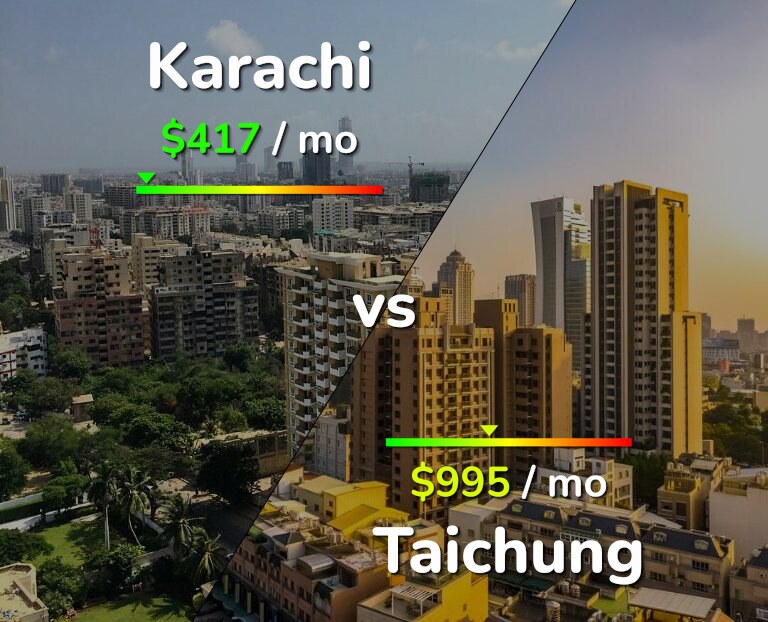 Cost of living in Karachi vs Taichung infographic