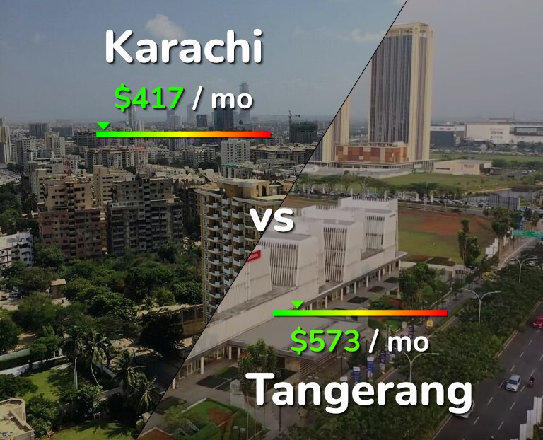 Cost of living in Karachi vs Tangerang infographic