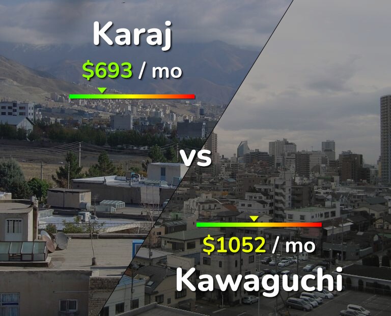 Cost of living in Karaj vs Kawaguchi infographic