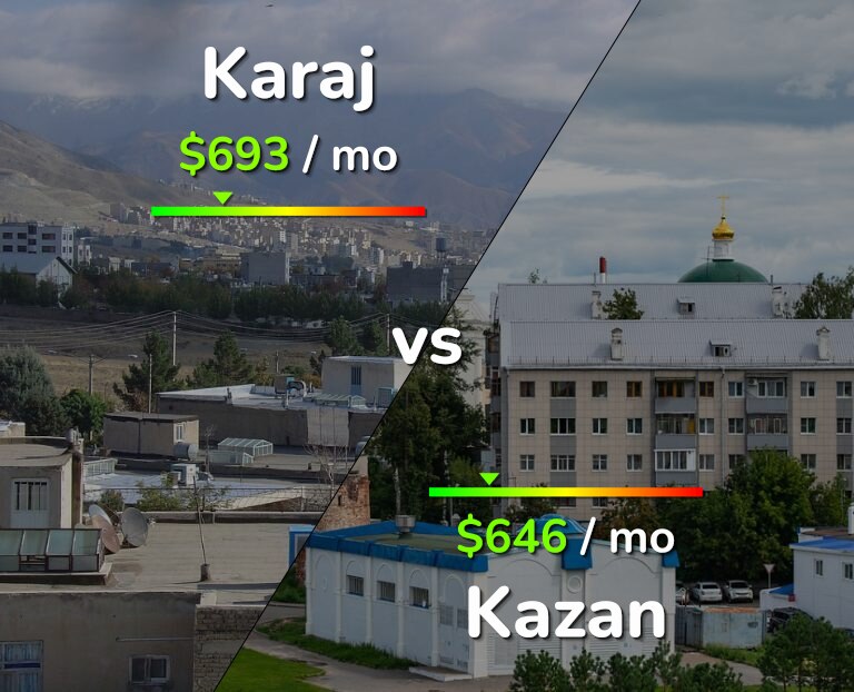 Cost of living in Karaj vs Kazan infographic